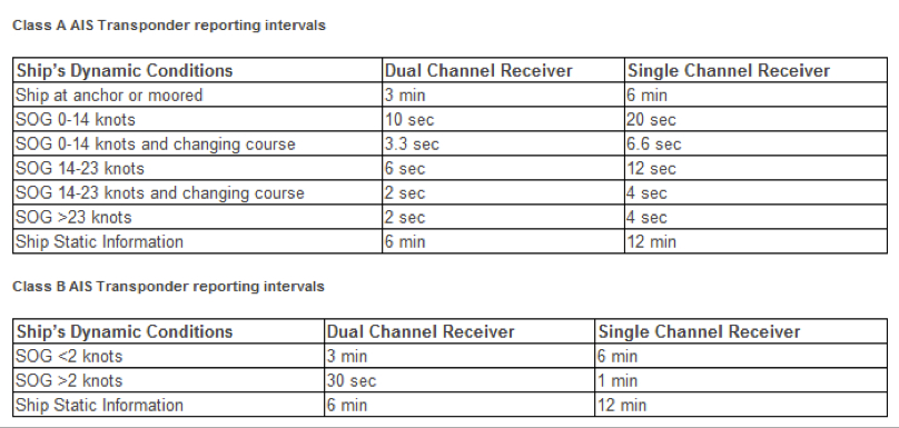 AIS Message Transmission Timing